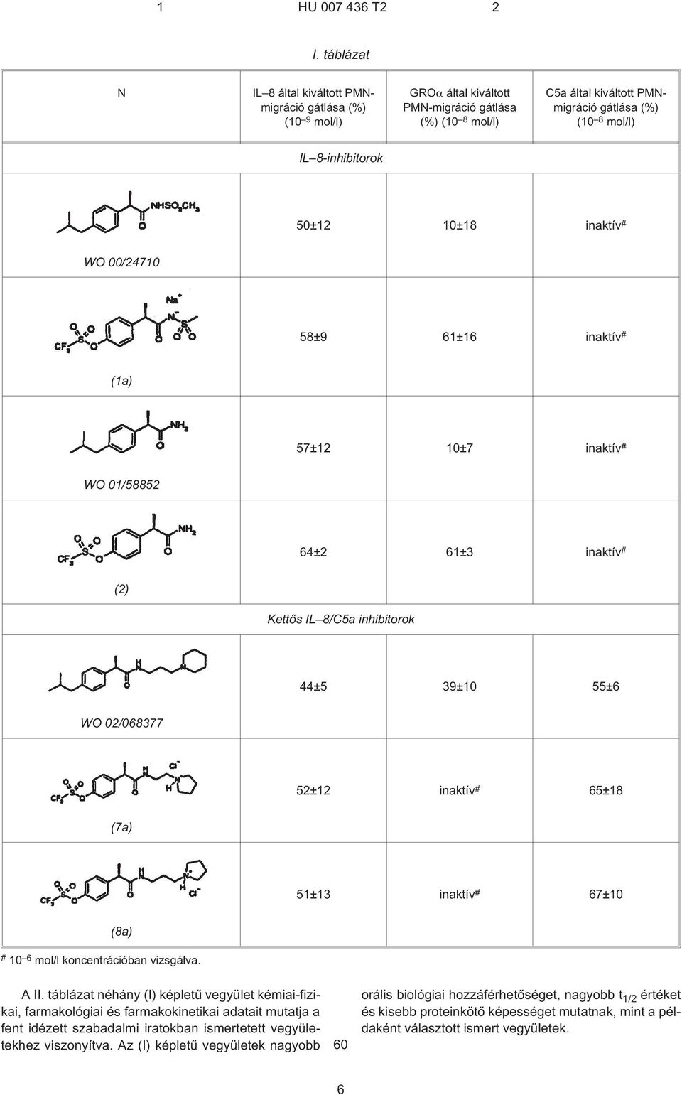 67± (8a) # 6 mol/l koncentrációban vizsgálva. A II.