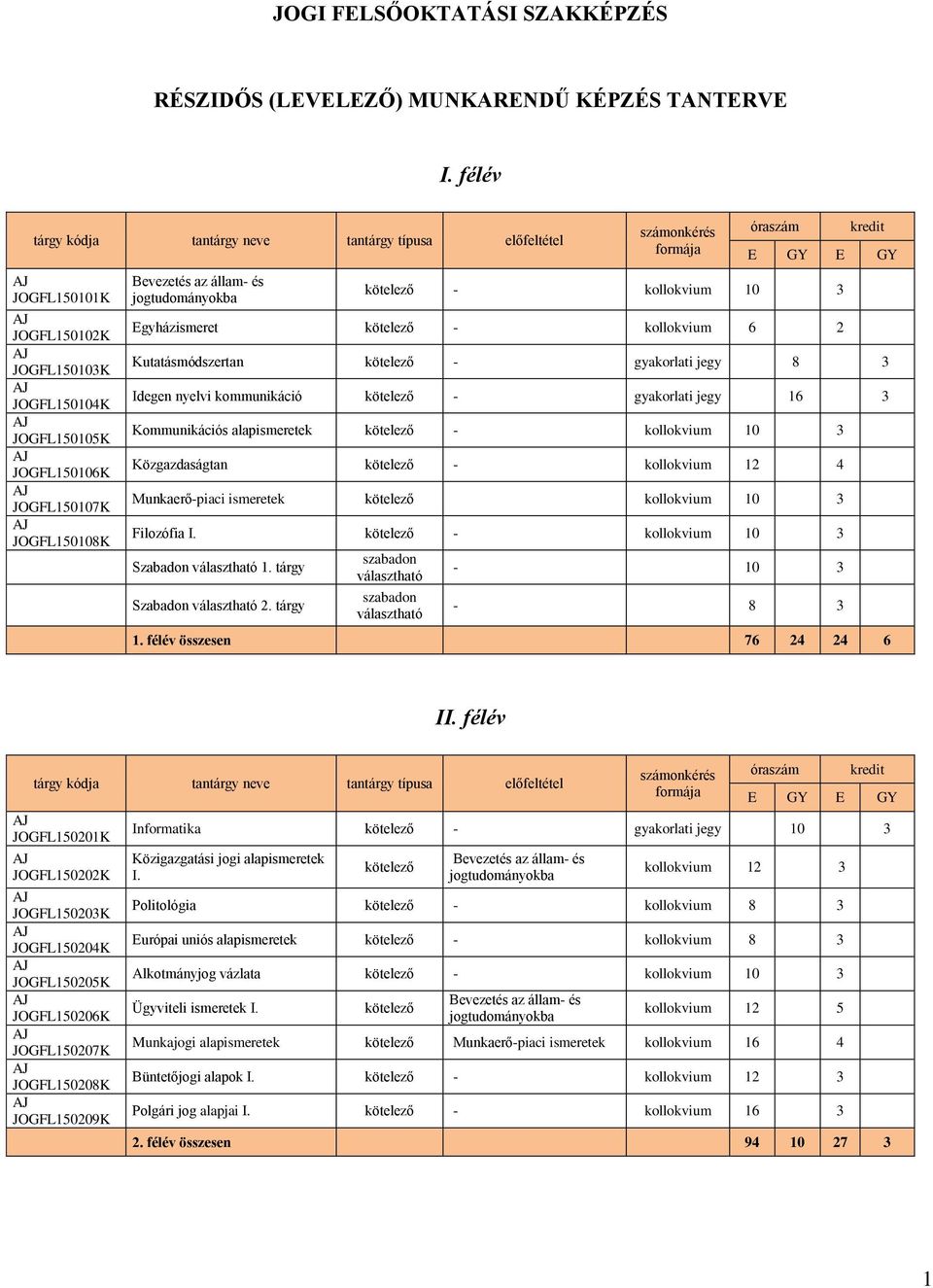 jogtudományokba számonkérés formája óraszám kredit E GY E GY kötelező - kollokvium 10 3 Egyházismeret kötelező - kollokvium 6 2 Kutatásmódszertan kötelező - gyakorlati jegy 8 3 Idegen nyelvi