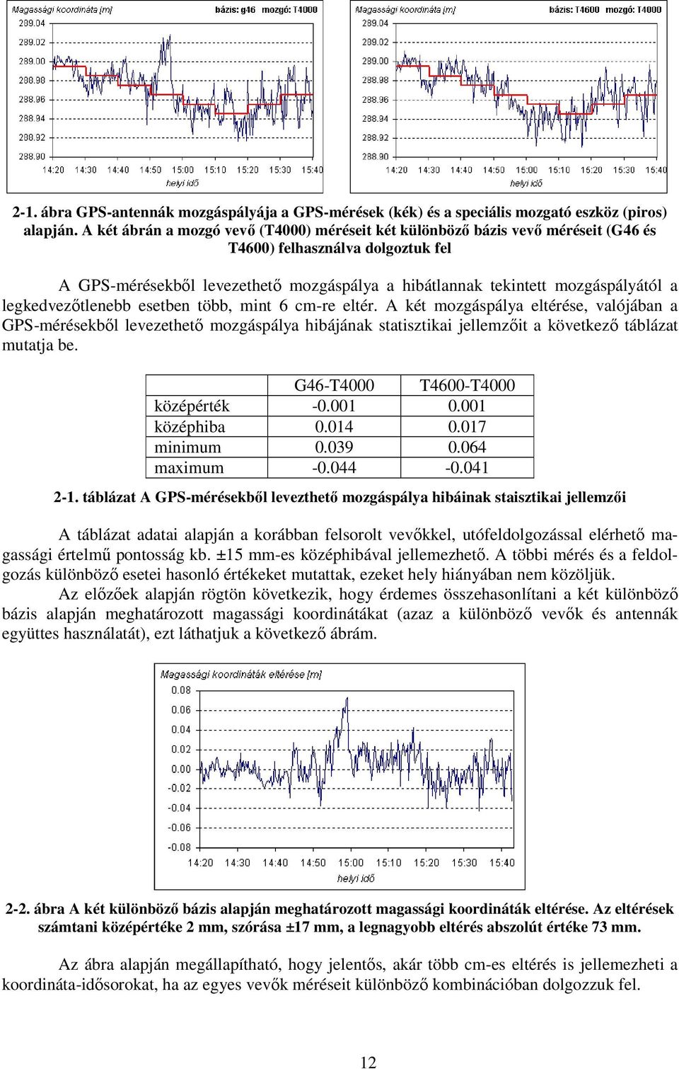 legkedvezőtlenebb esetben több, mint 6 cm-re eltér. A két mozgáspálya eltérése, valójában a GPS-mérésekből levezethető mozgáspálya hibájának statisztikai jellemzőit a következő táblázat mutatja be.