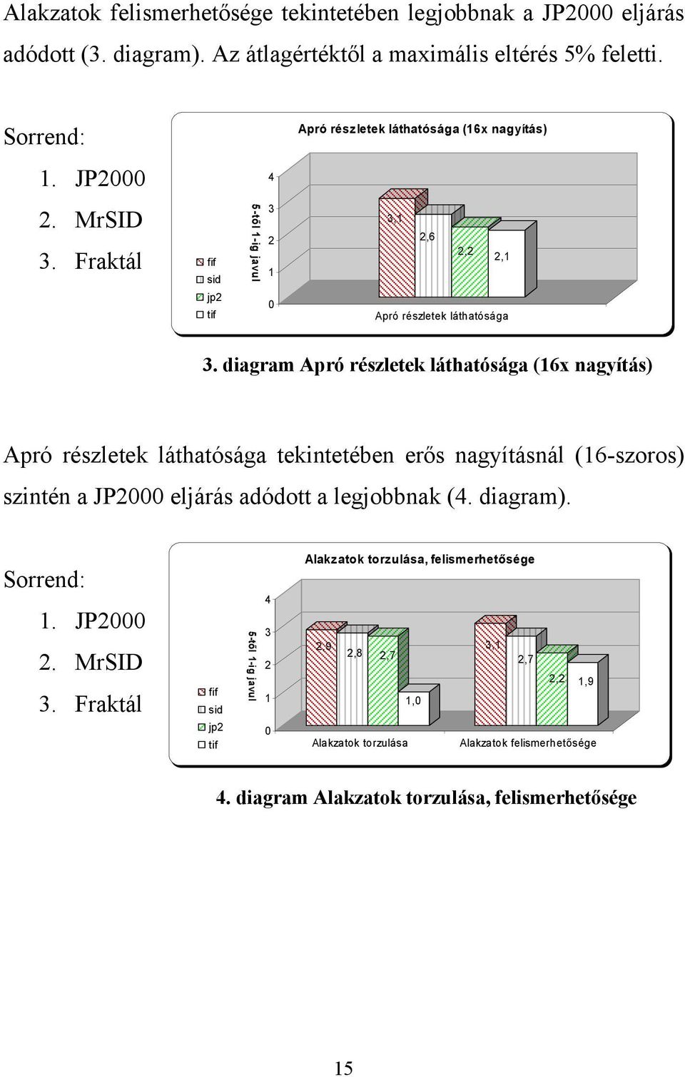 diagram Apró részletek láthatósága (16x nagyítás) Apró részletek láthatósága tekintetében erős nagyításnál (16-szoros) szintén a JP2000 eljárás adódott a legjobbnak (4. diagram).