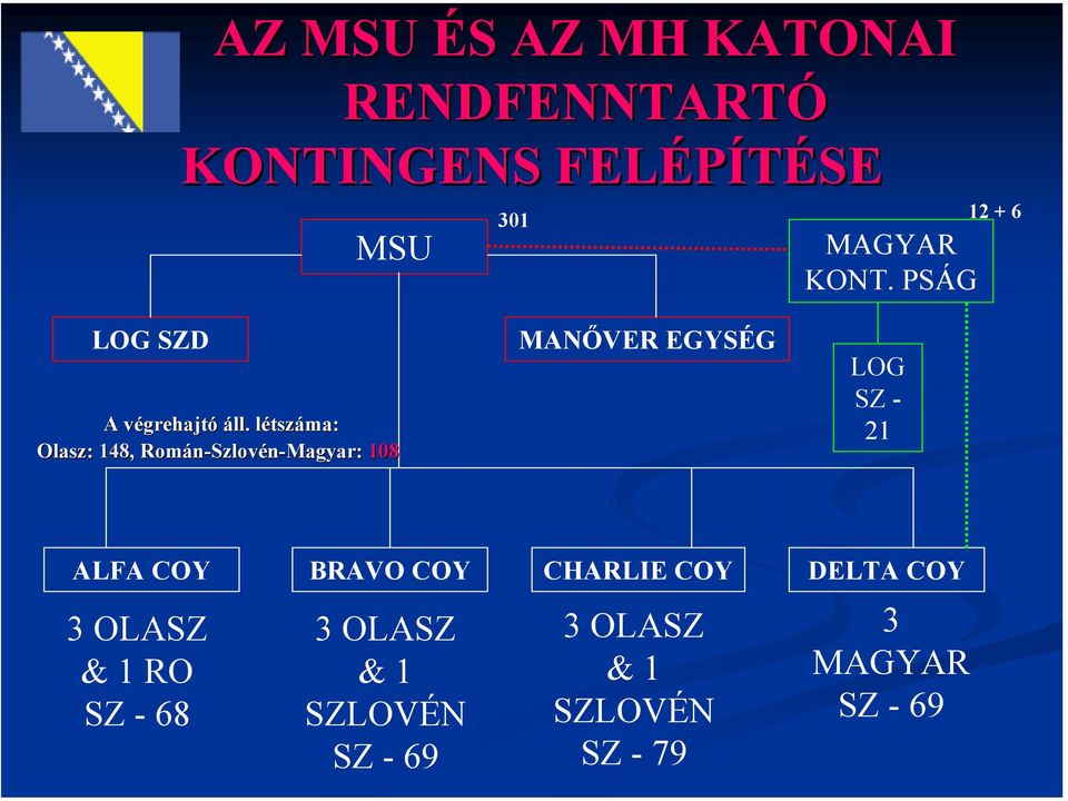 létszl tszáma: Olasz: 148,, Román-Szlov Szlovén-Magyar: 108 MANŐVER EGYSÉG LOG SZ - 21