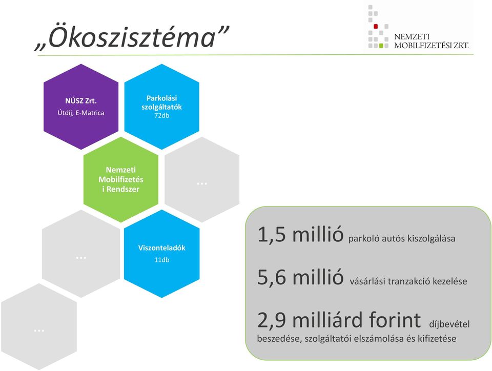 Rendszer Viszonteladók 11db 1,5 millió parkoló autós kiszolgálása 5,6