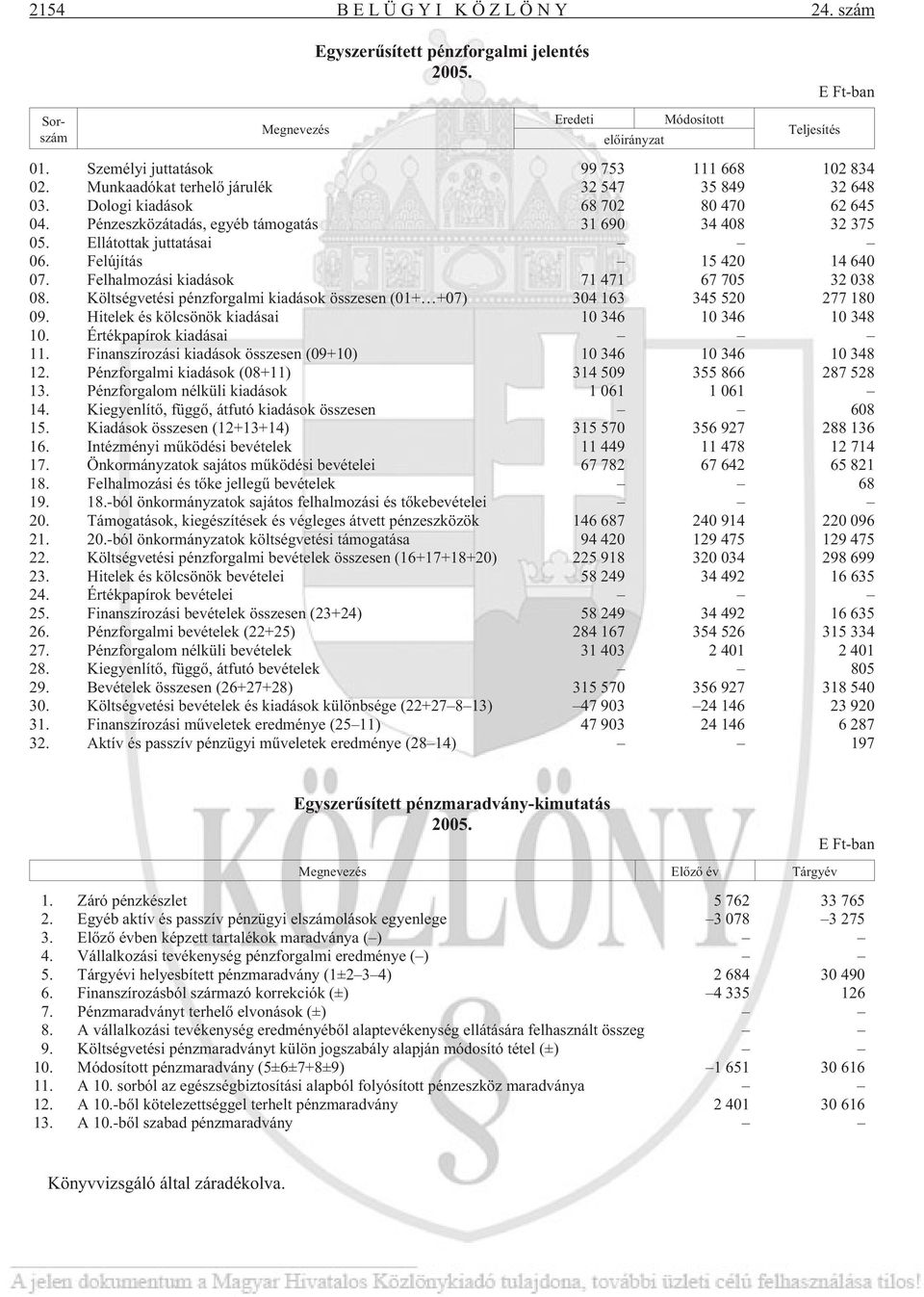 Felújítás 15 420 14 640 07. Felhalmozási kiadások 71 471 67 705 32 038 08. Költségvetési pénzforgalmi kiadások összesen (01+ +07) 304 163 345 520 277 180 09.