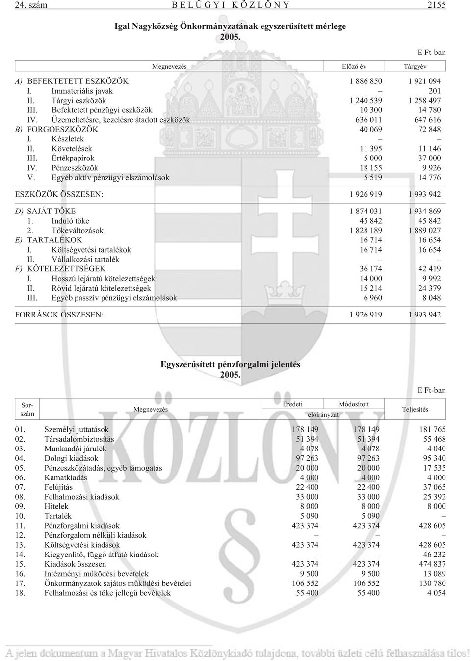 Üzemeltetésre, kezelésre átadott eszközök 636 011 647 616 B) FORGÓESZKÖZÖK 40 069 72 848 I. Készletek II. Követelések 11 395 11 146 III. Értékpapírok 5 000 37 000 IV. Pénzeszközök 18 155 9 926 V.