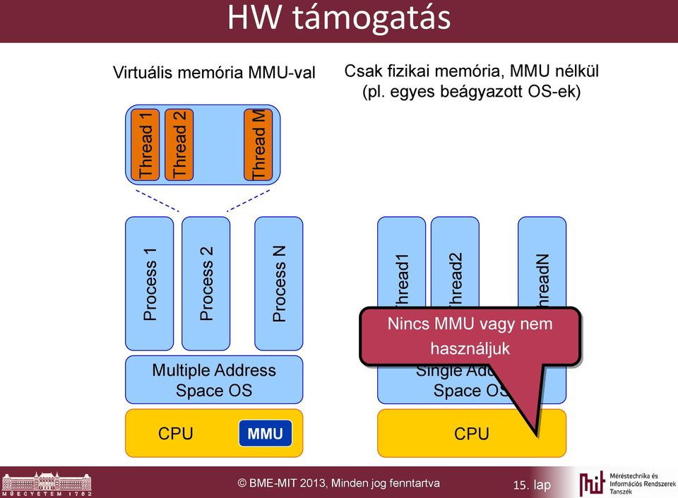 egyes beágyazott OS-ek) Multiple Address Space OS Nincs MMU vagy nem használjuk