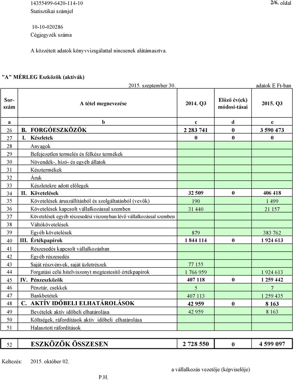 Készletek 0 0 0 28 Anyagok 29 Befejezetlen termelés és félkész termékek 30 Növendék-, hízó- és egyéb állatok 31 Késztermékek 32 Áruk 33 Készletekre adott előlegek 34 II.