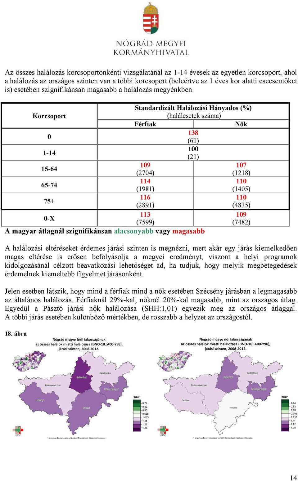 Standardizált Halálozási Hányados (%) Korcsoport (halálesetek száma) Férfiak Nők 0 138 (61) 1-14 100 (21) 15-64 109 107 (2704) (1218) 65-74 114 110 (1981) (1405) 75+ 116 110 (2891) (4835) 0-X 113 109