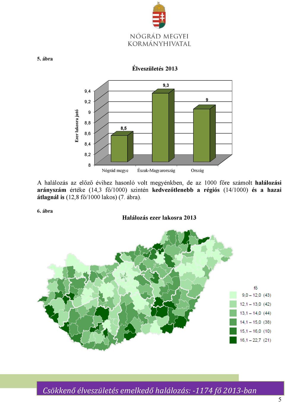 halálozási arányszám értéke (14,3 fő/1000) szintén kedvezőtlenebb a régiós (14/1000) és a hazai átlagnál is