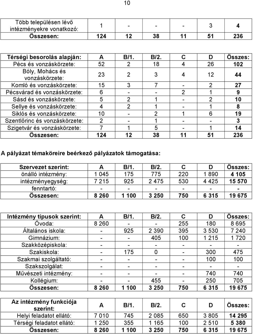 2 1-2 10 Sellye és vonzáskörzete: 4 2 1-1 8 Siklós és vonzáskörzete: 10-2 1 6 19 Szentlőrinc és vonzáskörzete: 2-1 - - 3 Szigetvár és vonzáskörzete: 7 1 5-1 14 Összesen: 124 12 38 11 51 236 A