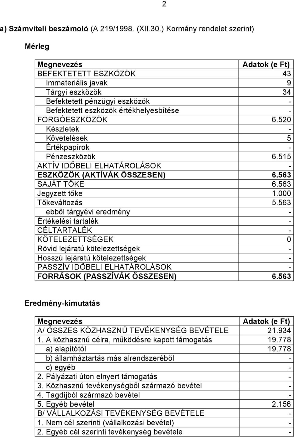 FORGÓESZKÖZÖK 6.520 Készletek - Követelések 5 Értékpapírok - Pénzeszközök 6.515 AKTÍV IDŐBELI ELHATÁROLÁSOK - ESZKÖZÖK (AKTÍVÁK ÖSSZESEN) 6.563 SAJÁT TŐKE 6.563 Jegyzett tőke 1.000 Tőkeváltozás 5.