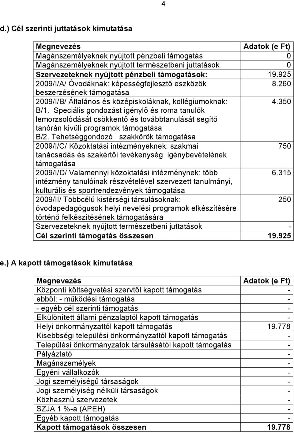 Speciális gondozást igénylő és roma tanulók lemorzsolódását csökkentő és továbbtanulását segítő tanórán kívüli programok támogatása B/2.