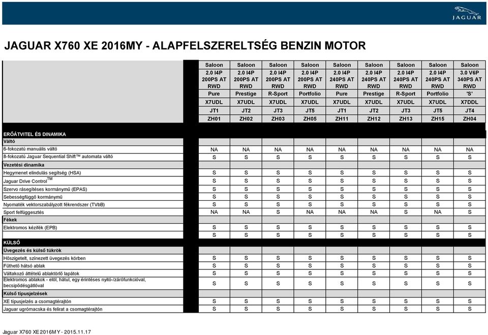 ZH12 ZH13 ZH15 ZH04 ERŐÁTVITEL ÉS DINAMIKA Váltó 6-fokozatú manuális váltó NA NA NA NA NA NA NA NA NA 8-fokozatú Jaguar Sequential Shift automata váltó S S S S S S S S S Vezetési dinamika Hegymenet