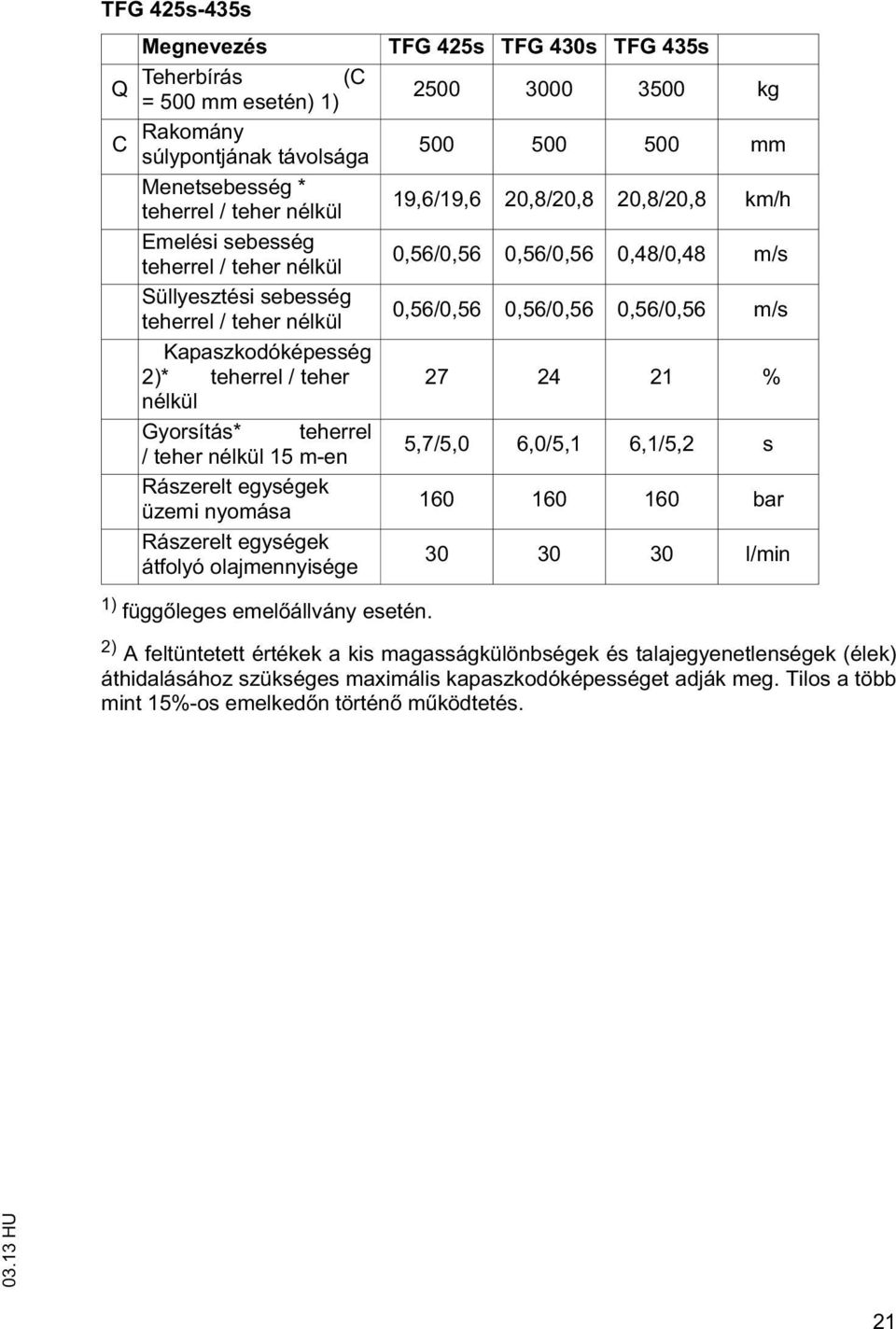 eherrel / eher 27 24 21 % nélkül Gyorsíás* eherrel / eher nélkül 15 m-en 5,7/5,0 6,0/5,1 6,1/5,2 s Rászerel egységek üzemi nyomása 160 160 160 bar Rászerel egységek áfolyó olajmennyisége 30 30 30