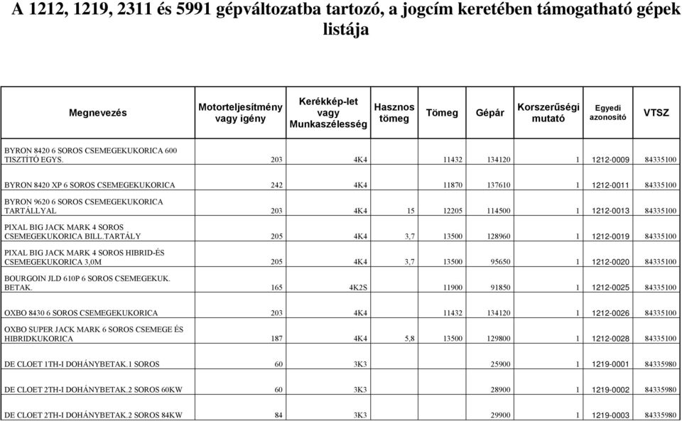 203 4K4 11432 134120 1 1212-0009 84335100 BYRON 8420 XP 6 SOROS CSEMEGEKUKORICA 242 4K4 11870 137610 1 1212-0011 84335100 BYRON 9620 6 SOROS CSEMEGEKUKORICA TARTÁLLYAL 203 4K4 15 12205 114500 1