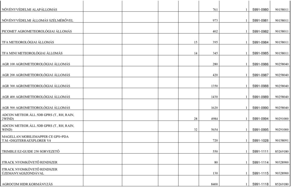 90258040 AGR 300 AGROMETEOROLÓGIAI ÁLLOMÁS 1350 1 5991-0988 90258040 AGR 400 AGROMETEOROLÓGIAI ÁLLOMÁS 1430 1 5991-0989 90258040 AGR 500 AGROMETEOROLÓGIAI ÁLLOMÁS 1620 1 5991-0990 90258040 ADCON