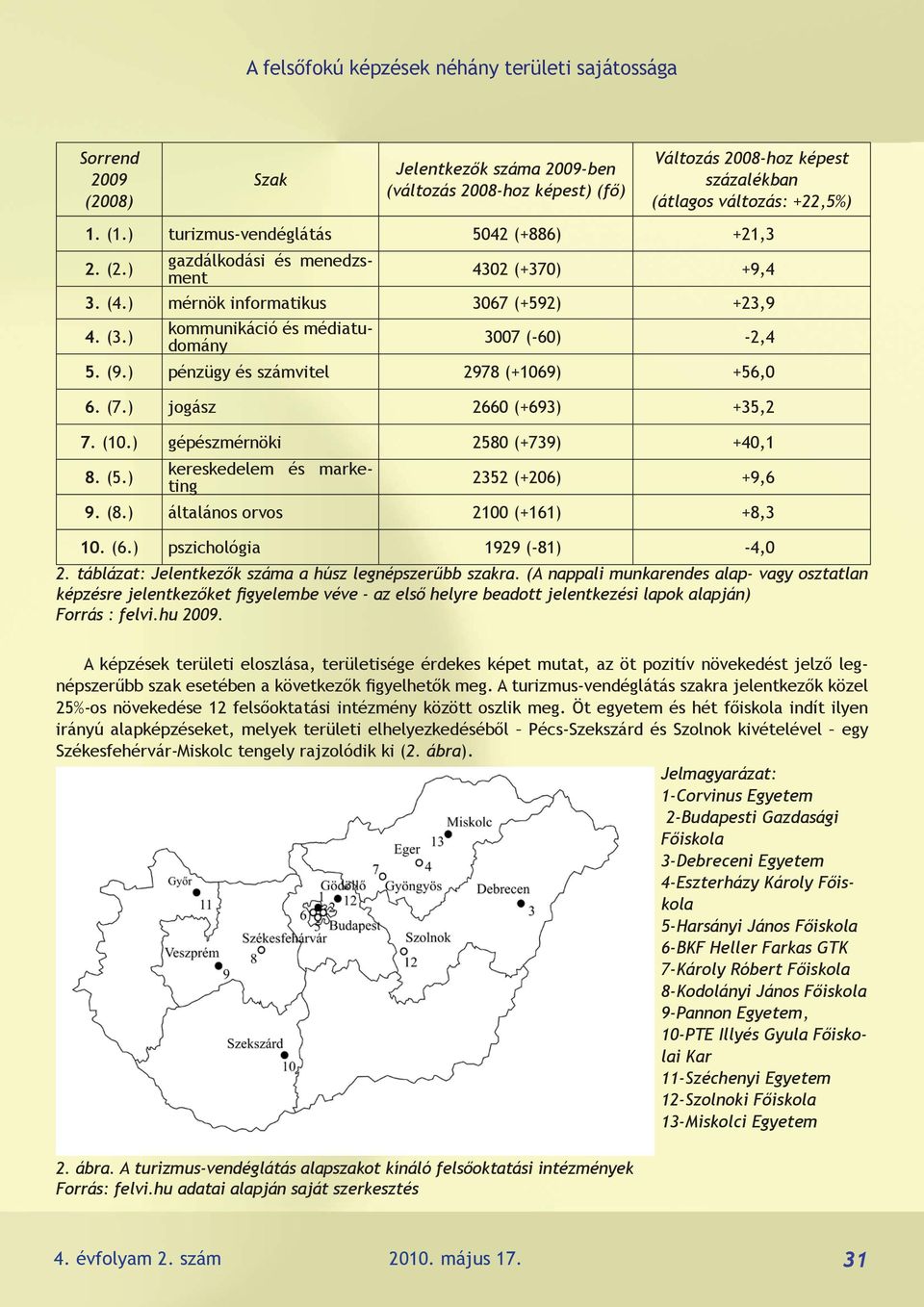 (7.) jogász 2660 (+693) +35,2 7. (10.) gépészmérnöki 2580 (+739) +40,1 8. (5.) kereskedelem és marketing 2352 (+206) +9,6 9. (8.) általános orvos 2100 (+161) +8,3 10. (6.