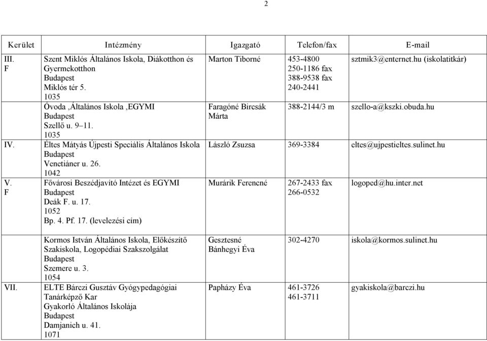 1052 Bp. 4. Pf. 17. (levelezési cím) Marton Tiborné 453 4800 250 1186 fax 388 9538 fax 240 2441 aragóné Bircsák Márta sztmik3@enternet.hu (iskolatitkár) 388 2144/3 m szello a@kszki.obuda.