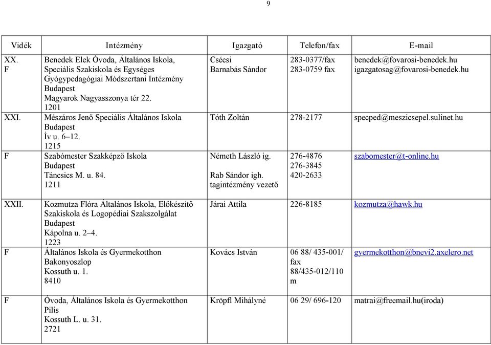 hu igazgatosag@fovarosi benedek.hu Tóth Zoltán 278 2177 specped@meszicsepel.sulinet.hu Németh László ig. Rab Sándor igh. tagintézmény vezető 276 4876 276 3845 420 2633 szabomester@t online.hu XXII.