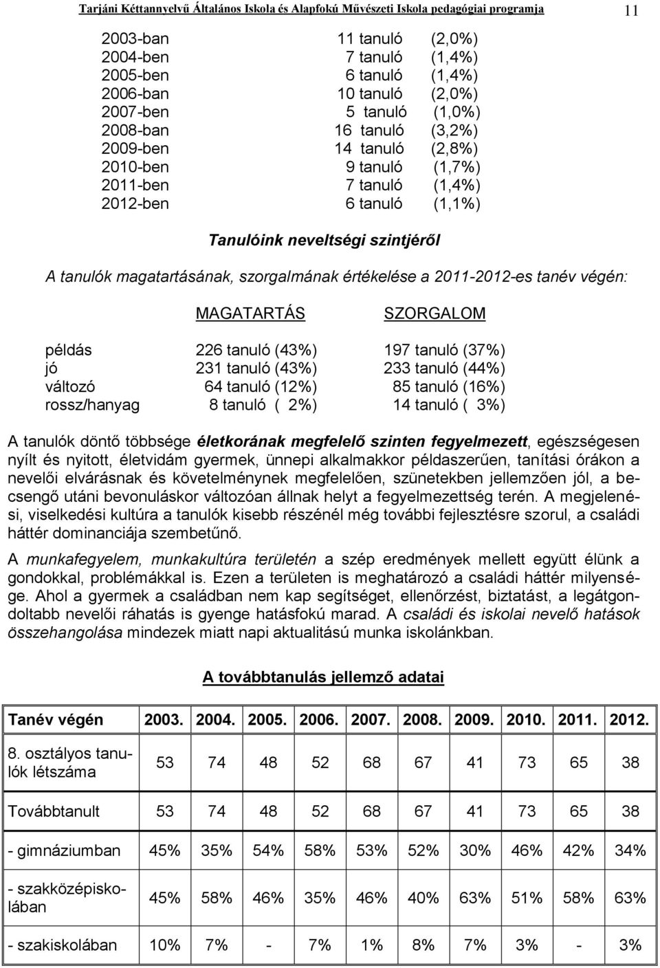 magatartásának, szorgalmának értékelése a 2011-2012-es tanév végén: MAGATARTÁS SZORGALOM példás 226 tanuló (43%) 197 tanuló (37%) jó 231 tanuló (43%) 233 tanuló (44%) változó 64 tanuló (12%) 85