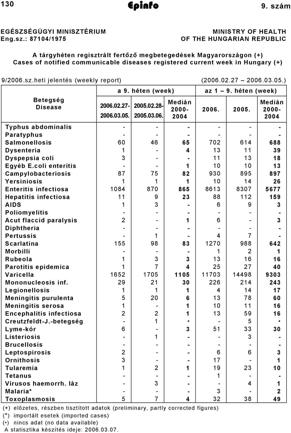 : 874/975 MINISTRY OF HEALTH OF THE HUNGARIAN REPUBLIC A tárgyhéten regisztrált fertőző megbetegedések Magyarországon (+) Cases of notified communicable diseases registered current week in Hungary