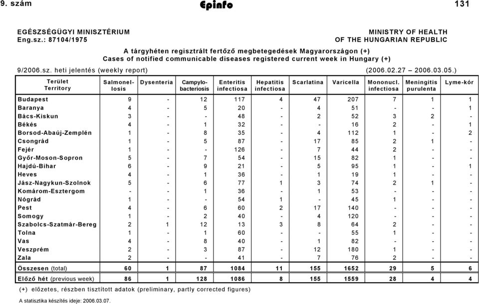 : 874/975 MINISTRY OF HEALTH OF THE HUNGARIAN REPUBLIC A tárgyhéten regisztrált fertőző megbetegedések Magyarországon (+) Cases of notified communicable diseases registered current week in Hungary