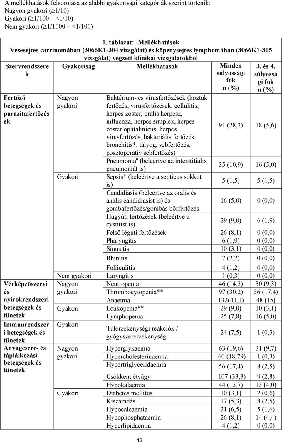 parazitafertőzés ek Vérképzőszervi és nyirokrendszeri betegségek és tünetek Immunrendszer i betegségek és tünetek Anyagcsere- és táplálkozási betegségek és tünetek Gyakoriság Mellékhatások Minden