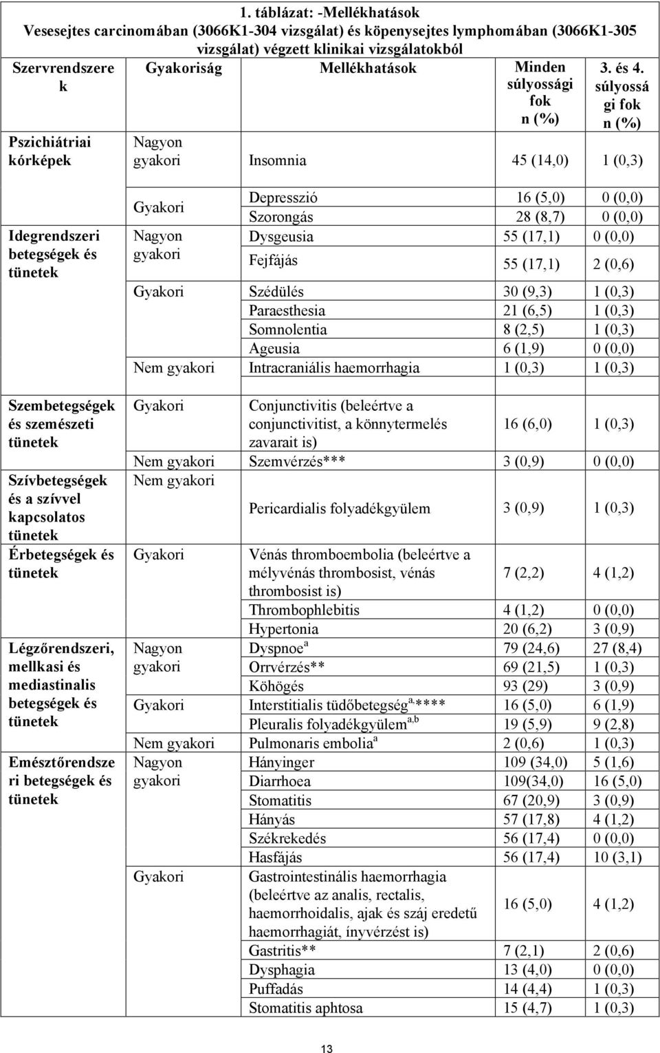 súlyossá gi fok n (%) Nagyon gyakori Insomnia 45 (14,0) 1 (0,3) Idegrendszeri betegségek és tünetek Szembetegségek és szemészeti tünetek Szívbetegségek és a szívvel kapcsolatos tünetek Érbetegségek