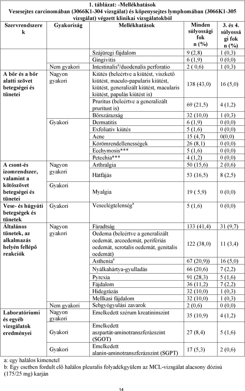 Laboratóriumi és egyéb vizsgálatok eredményei Gyakoriság Mellékhatások Minden súlyossági fok n (%) 3. és 4.