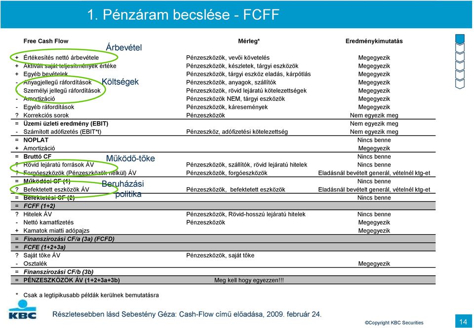 Megegyezik - Személyi jellegő ráfordítások Pénzeszközök, rövid lejáratú kötelezettségek Megegyezik - Amortizáció Pénzeszközök NEM, tárgyi eszközök Megegyezik - Egyéb ráfordítások Pénzeszközök,