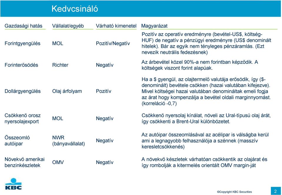 A költségek viszont forint alapúak. Dollárgyengülés Olaj árfolyam Pozitív Ha a $ gyengül, az olajtermelı valutája erısödik, így ($denominált) bevétele csökken (hazai valutában kifejezve).