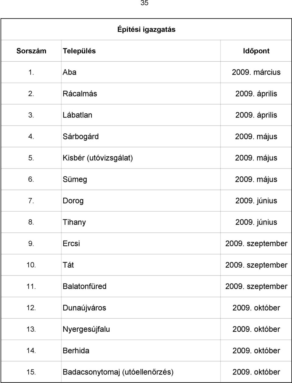 Tihany 2009. június 9. Ercsi 2009. szeptember 10. Tát 2009. szeptember 11. Balatonfüred 2009. szeptember 12.