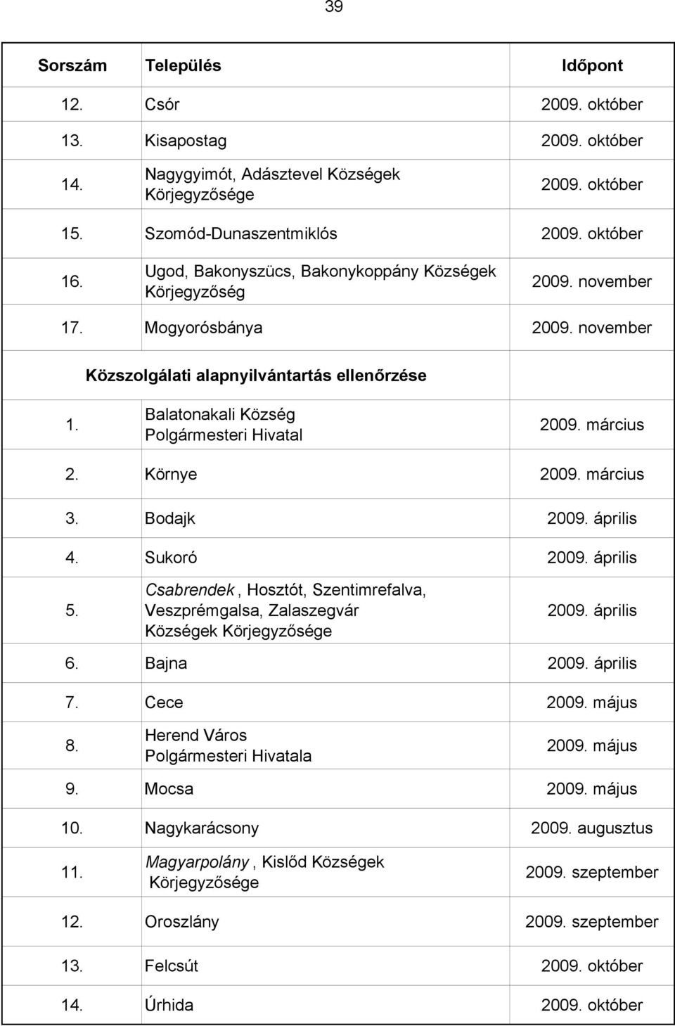 március 2. Környe 2009. március 3. Bodajk 2009. április 4. Sukoró 2009. április 5. Csabrendek, Hosztót, Szentimrefalva, Veszprémgalsa, Zalaszegvár Községek Körjegyzősége 2009. április 6. Bajna 2009.