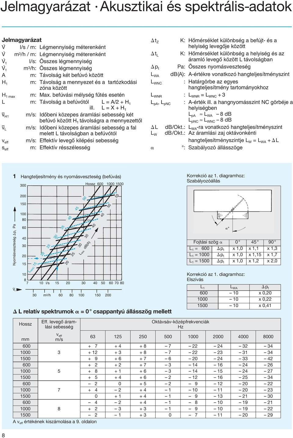 befúvási mélység fûtés esetén L m: Távolság a befúvótól L = A/2 + H 1 H1 ill.