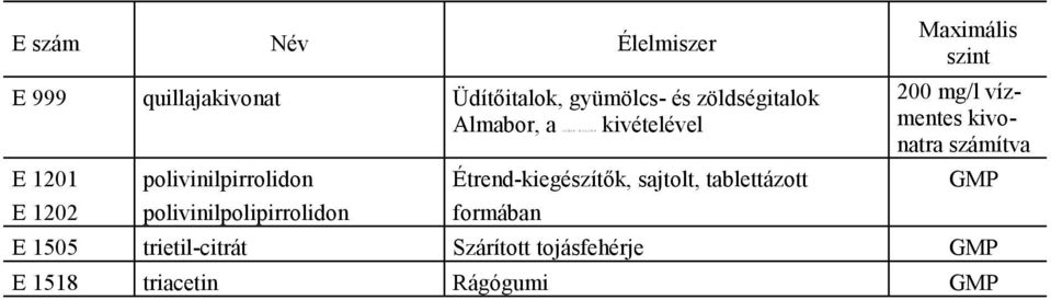 polivinilpolipirrolidon Étrend-kiegészítők, sajtolt, tablettázott formában