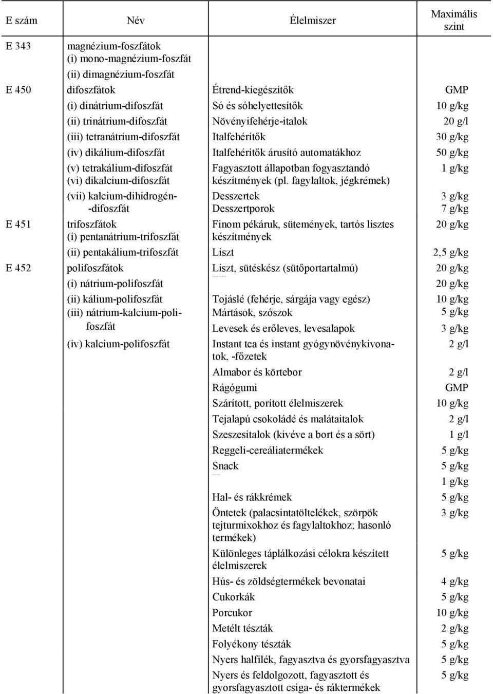 dikalcium-difoszfát (vii) kalcium-dihidrogén- -difoszfát trifoszfátok (i) pentanátrium-trifoszfát Fagyasztott állapotban fogyasztandó (pl.