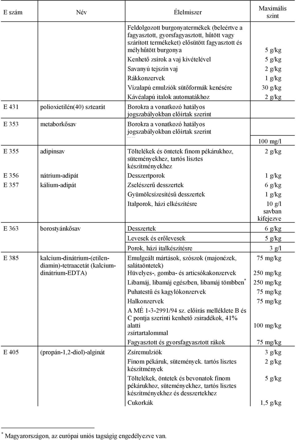 353 metaborkősav Borokra a vonatkozó hatályos jogszabályokban előírtak szerint E 355 adipinsav Töltelékek és öntetek finom pékárukhoz, süteményekhez, tartós lisztes hez 30 g/kg 100 mg/l E 356