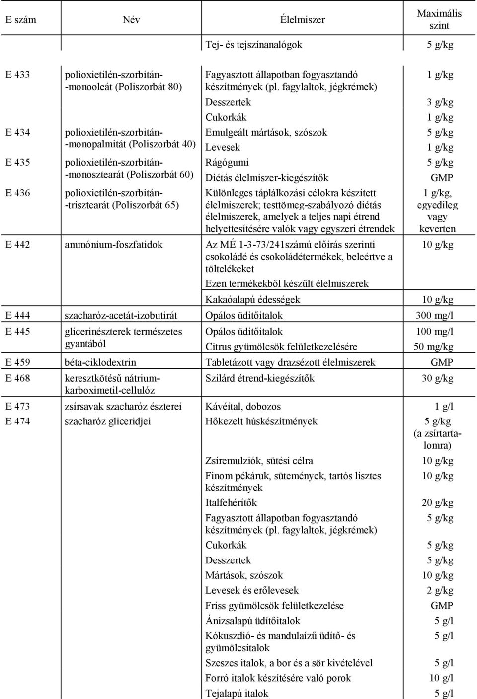 fagylaltok, jégkrémek) Emulgeált mártások, szószok Levesek Diétás élelmiszer-kiegészítők Különleges táplálkozási célokra készített élelmiszerek; testtömeg-szabályozó diétás élelmiszerek, amelyek a