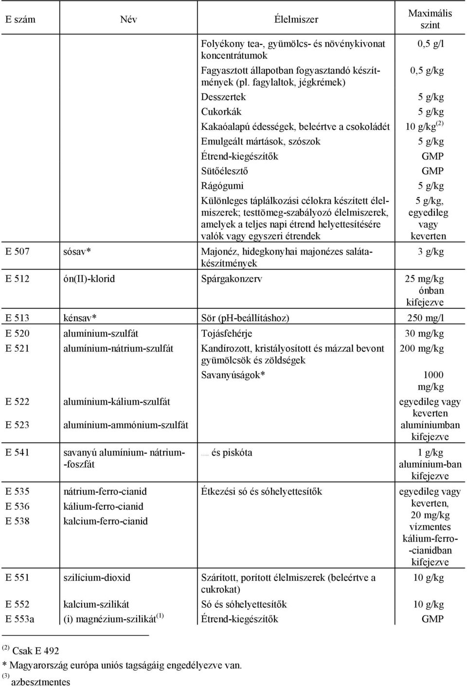 egyszeri étrendek E 507 sósav* Majonéz, hidegkonyhai majonézes saláta, E 512 ón(ii)-klorid Spárgakonzerv 25 mg/kg ónban E 513 kénsav* Sör (ph-beállításhoz) 250 mg/l E 520 alumínium-szulfát