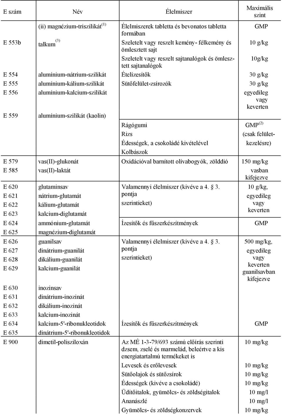 vas(ii)-glukonát vas(ii)-laktát Sütőfelület-zsírozók 30 g/kg (2) Rizs (csak felületkezelésre) Édességek, a csokoládé kivételével Kolbászok Oxidációval barnított olívabogyók, zölddió 150 mg/kg vasban