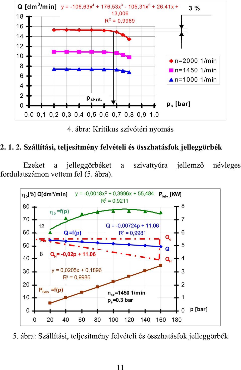 1. 2. Szállítási, teljesítmény felvételi és összhatásfok jelleggörbék Ezeket a jelleggörbéket a szivattyúra jellemz névleges fordulatszámon vettem fel (5. ábra).