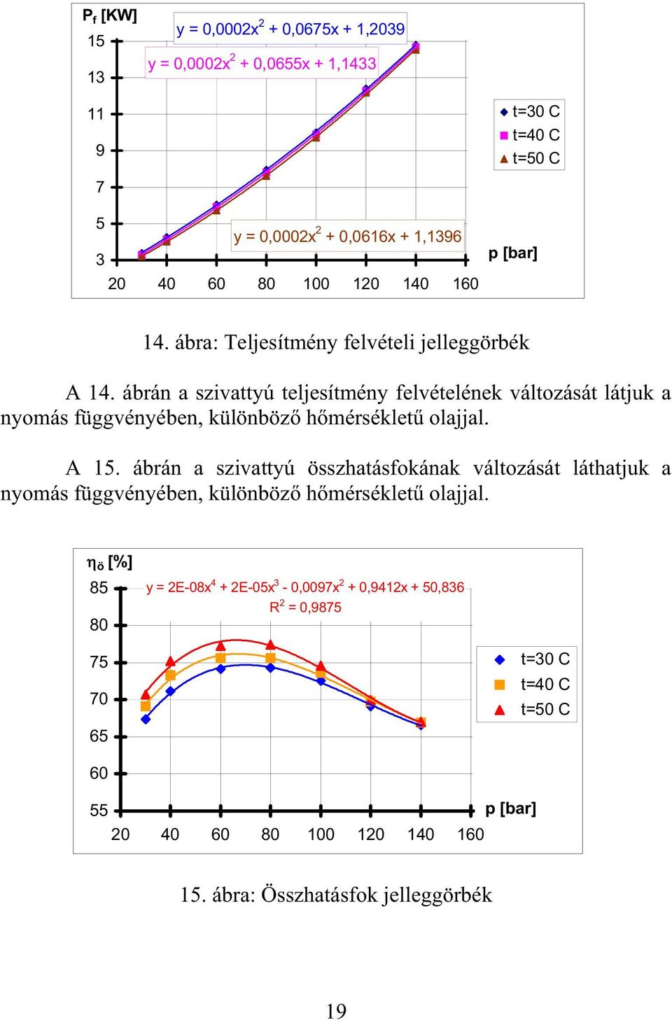 ábrán a szivattyú teljesítmény felvételének változását látjuk a nyomás függvényében, különböz h mérséklet olajjal. A 15.