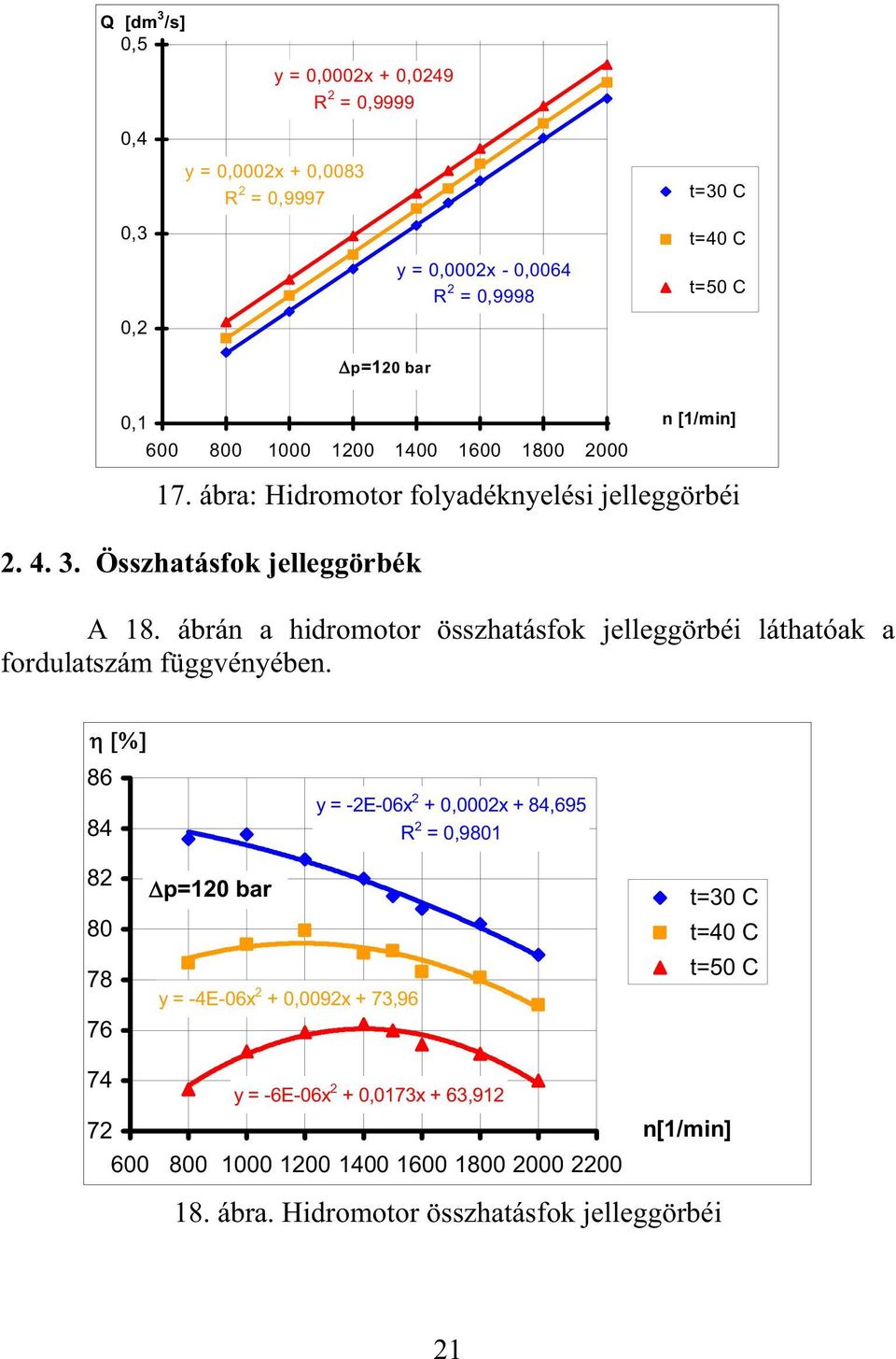 ábrán a hidromotor összhatásfok jelleggörbéi láthatóak a fordulatszám függvényében.