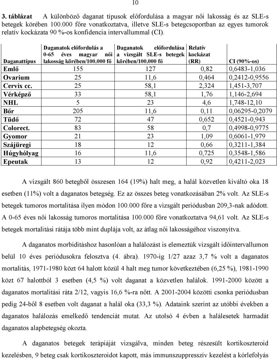 Daganattípus Daganatok előfordulás a 0-65 éves magyar női lakosság körében/100.000 fő Daganatok előfordulása a vizsgált SLE-s betegek körében/100.