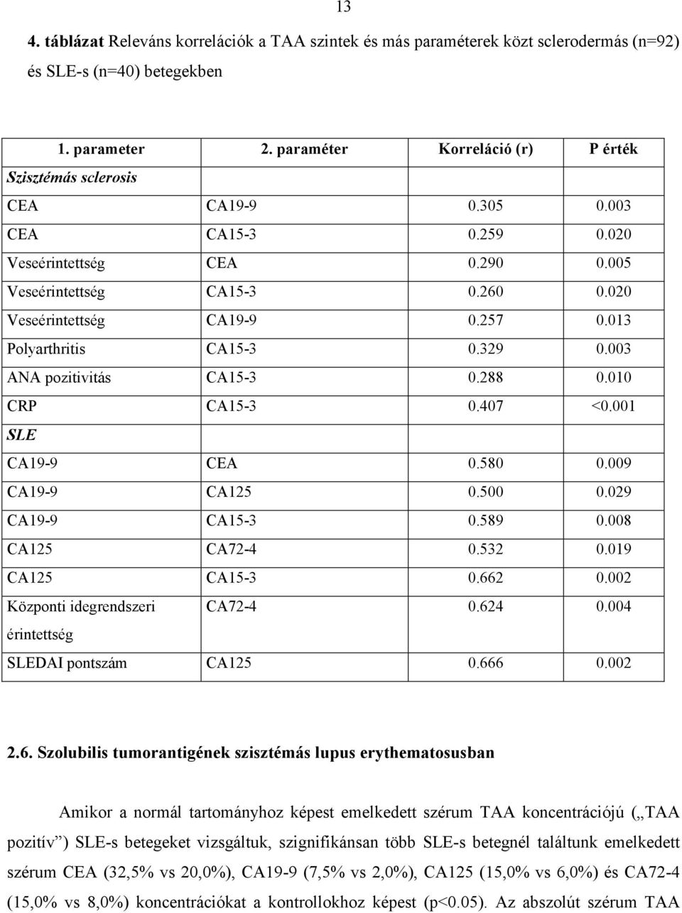 013 Polyarthritis CA15-3 0.329 0.003 ANA pozitivitás CA15-3 0.288 0.010 CRP CA15-3 0.407 <0.001 SLE CA19-9 CEA 0.580 0.009 CA19-9 CA125 0.500 0.029 CA19-9 CA15-3 0.589 0.008 CA125 CA72-4 0.532 0.