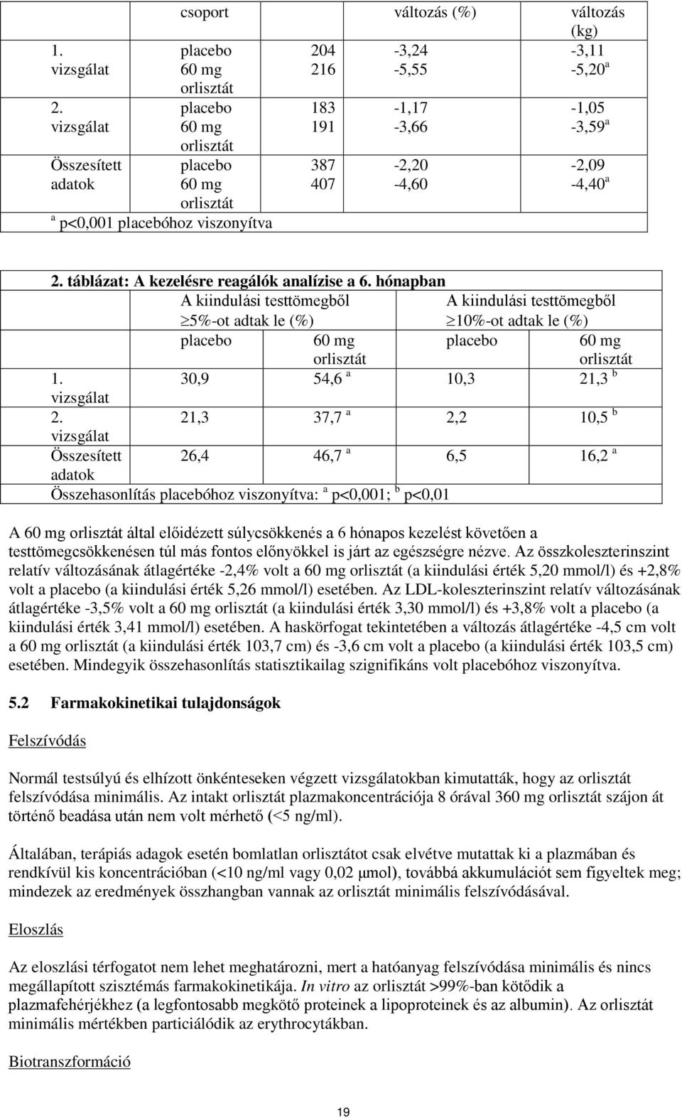 183 191 387 407-1,17-3,66-2,20-4,60-1,05-3,59 a -2,09-4,40 a 2. táblázat: A kezelésre reagálók analízise a 6.