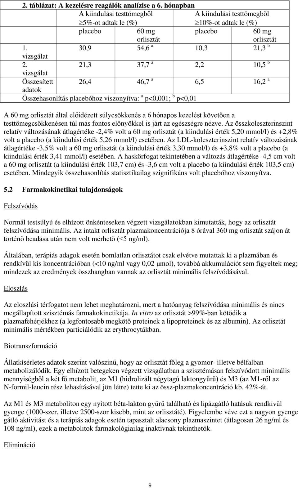 21,3 37,7 a 2,2 10,5 b vizsgálat Összesített 26,4 46,7 a 6,5 16,2 a adatok Összehasonlítás placebóhoz viszonyítva: a p<0,001; b p<0,01 A 60 mg orlisztát által előidézett súlycsökkenés a 6 hónapos