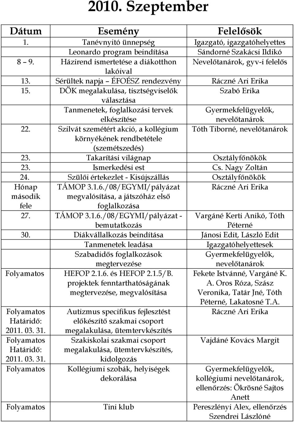 DÖK megalakulása, tisztségviselők Szabó Erika választása Tanmenetek, foglalkozási tervek elkészítése Gyermekfelügyelők, nevelőtanárok 22.