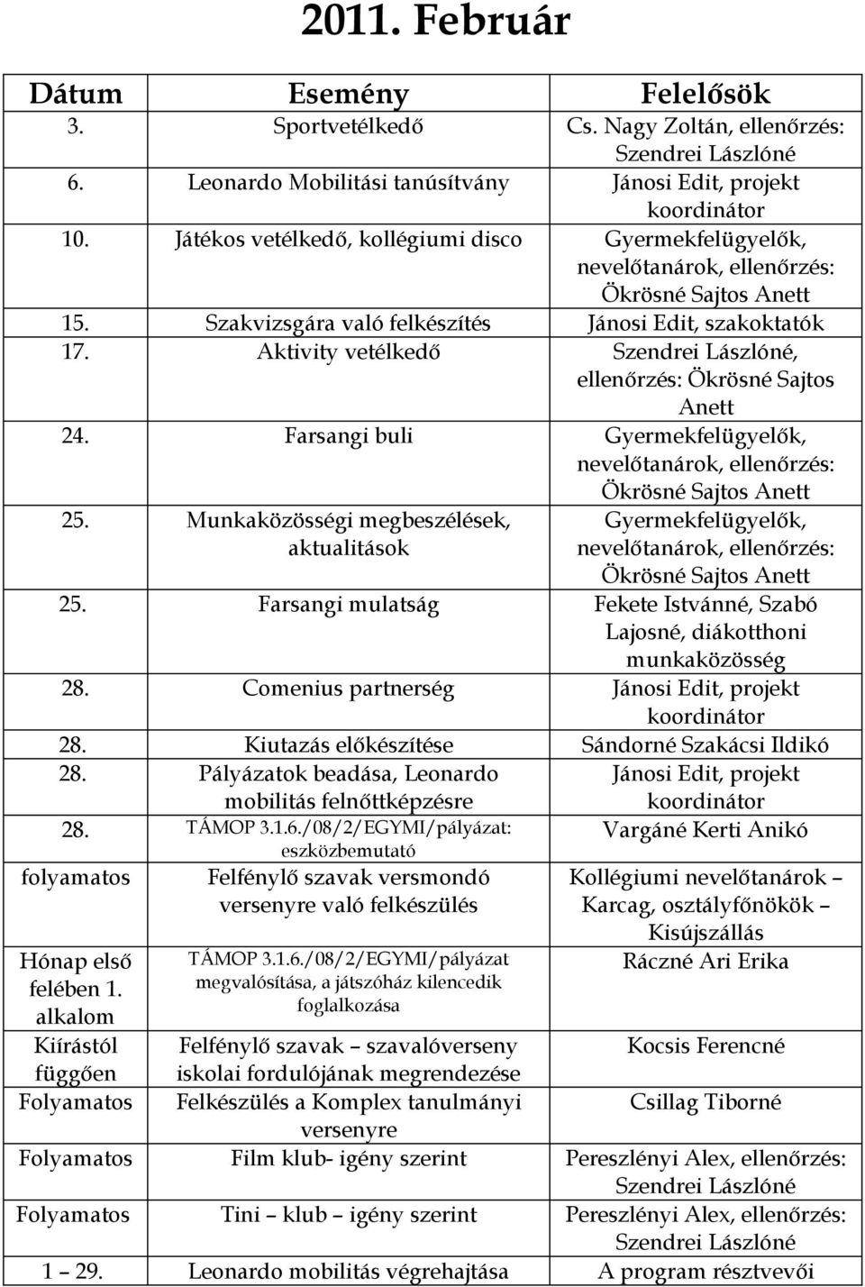 Farsangi mulatság Fekete Istvánné, Szabó Lajosné, diákotthoni munkaközösség 28. Comenius partnerség Jánosi Edit, projekt koordinátor 28. Kiutazás előkészítése Sándorné Szakácsi Ildikó 28.