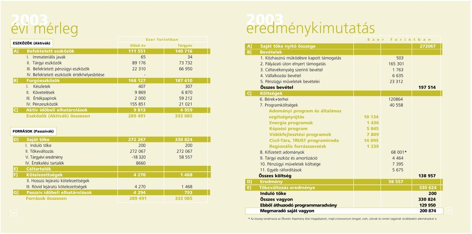 Értékpapírok 2 000 59 212 IV. Pénzeszközök 155 851 21 021 C] Aktív idôbeli elhatárolások 9 813 4 959 Eszközök (Aktívák) összesen 289 491 333 085 FORRÁSOK (Passzívák) D] Saját tôke 272 267 330 824 I.