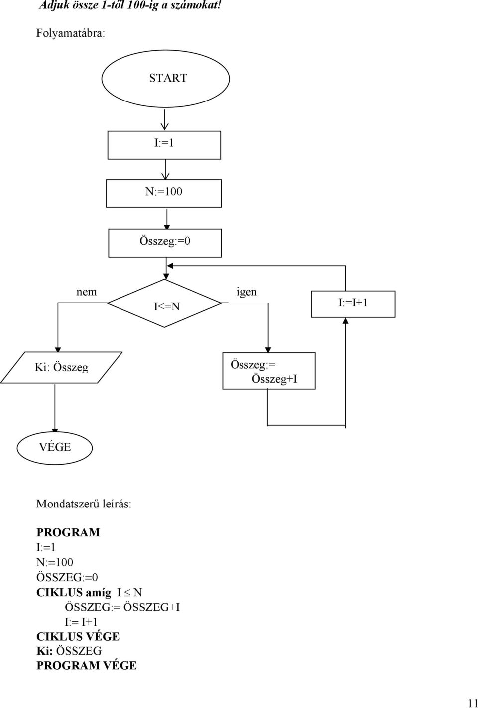 igen I:=I+1 Ki: Összeg Összeg:= Összeg+I VÉGE Mondatszer leírás: